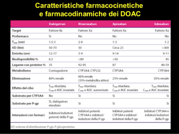 Anticoagulant drugs