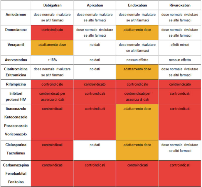 Anticoagulant drugs